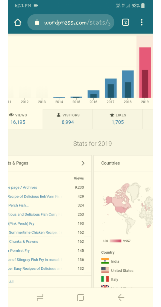 Statistics of MASALAHEALTH.IN - 2019